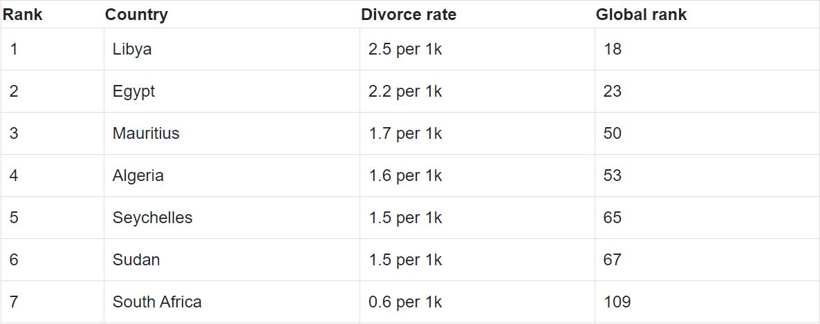 African countries with the highest divorce rate